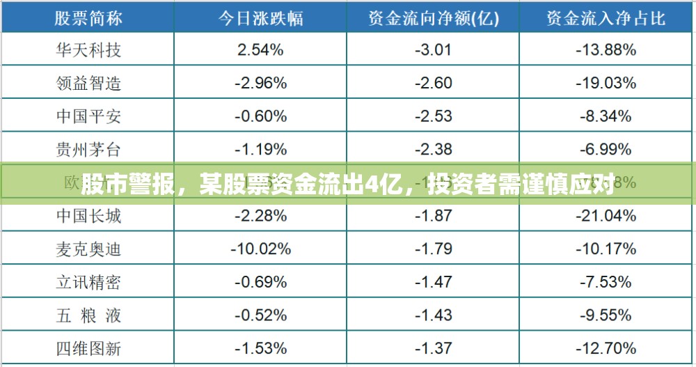 股市警報(bào)，某股票資金流出4億，投資者需謹(jǐn)慎應(yīng)對