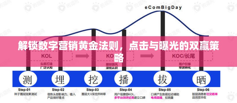 解鎖數(shù)字營(yíng)銷黃金法則，點(diǎn)擊與曝光的雙贏策略