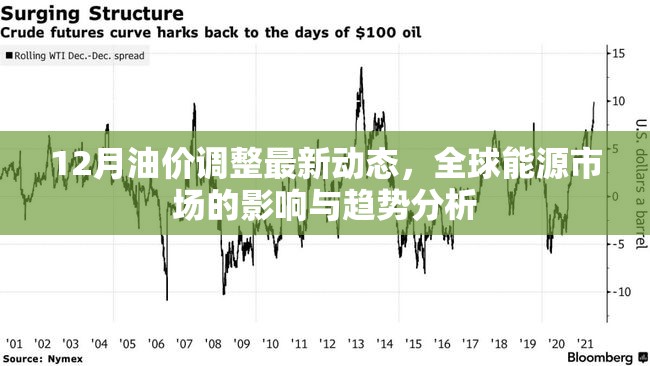 12月油價(jià)調(diào)整最新動(dòng)態(tài)，全球能源市場(chǎng)的影響與趨勢(shì)分析