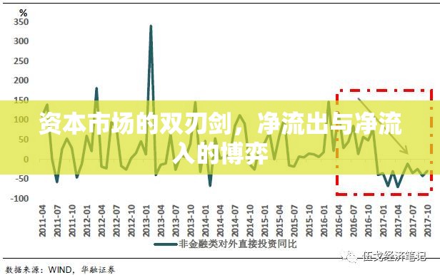 資本市場的雙刃劍，凈流出與凈流入的博弈