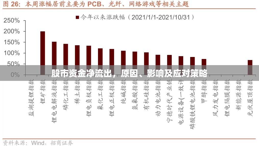 股市資金凈流出，原因、影響及應對策略