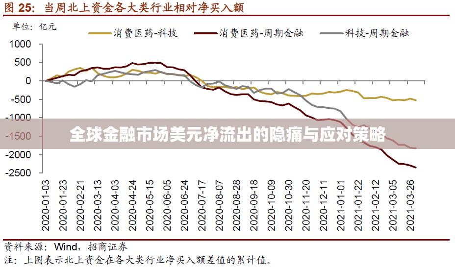 全球金融市場美元凈流出的隱痛與應(yīng)對策略