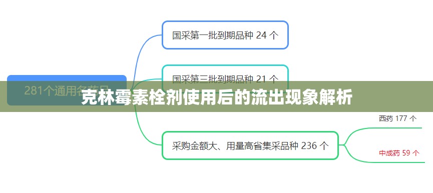 克林霉素栓劑使用后的流出現(xiàn)象解析