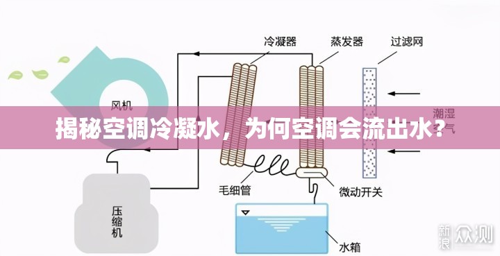 揭秘空調冷凝水，為何空調會流出水？