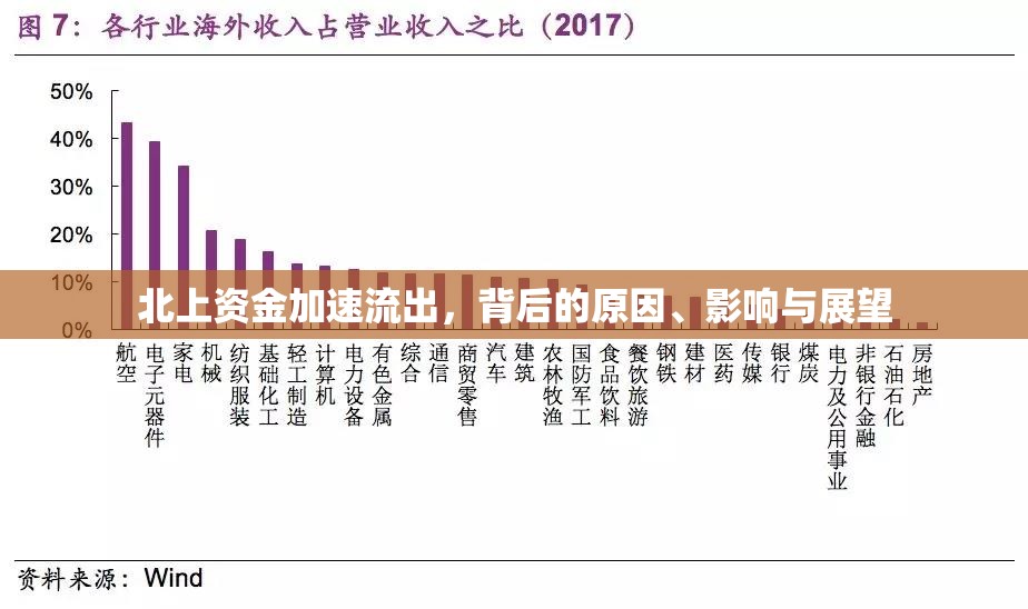 北上資金加速流出，背后的原因、影響與展望