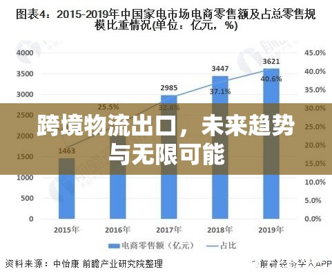 跨境物流出口，未來趨勢與無限可能