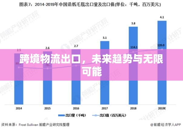 跨境物流出口，未來趨勢(shì)與無限可能