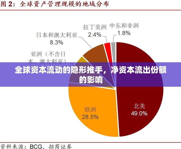 全球資本流動的隱形推手，凈資本流出份額的影響