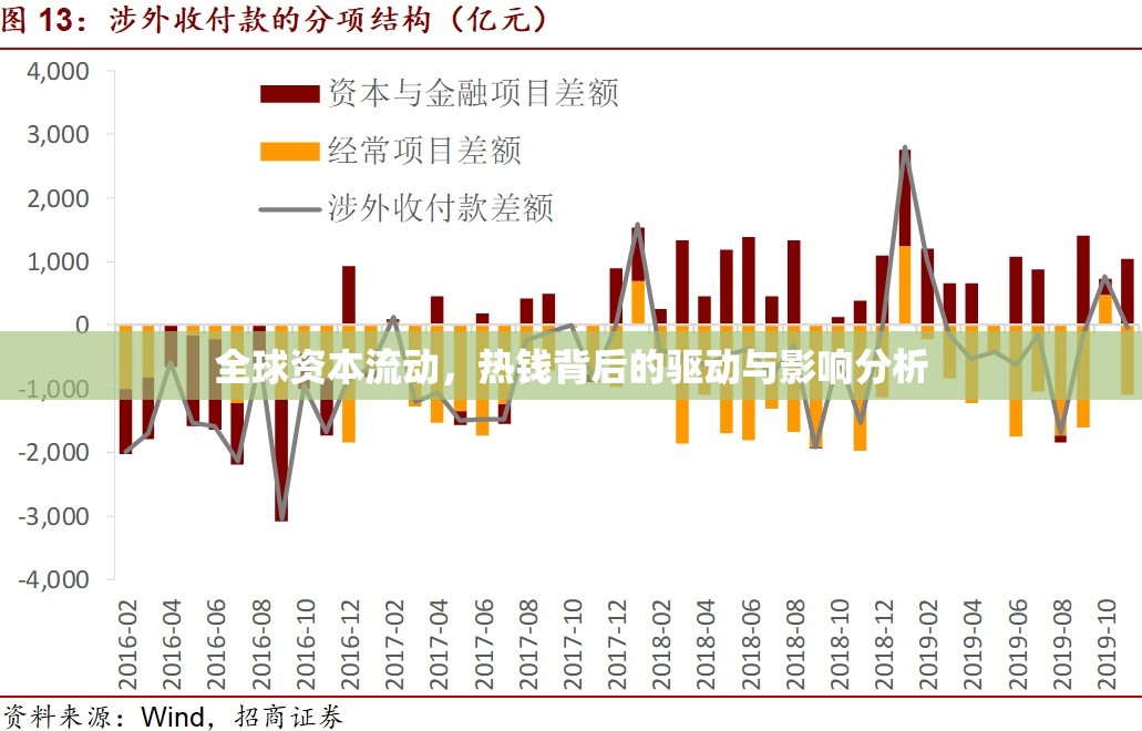 全球資本流動，熱錢背后的驅動與影響分析