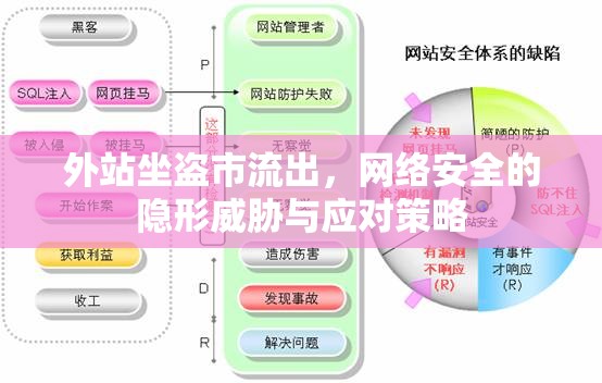 外站坐盜市流出，網(wǎng)絡安全的隱形威脅與應對策略