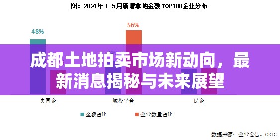 成都土地拍賣市場新動向，最新消息揭秘與未來展望