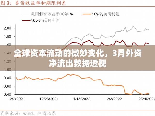 全球資本流動的微妙變化，3月外資凈流出數(shù)據(jù)透視