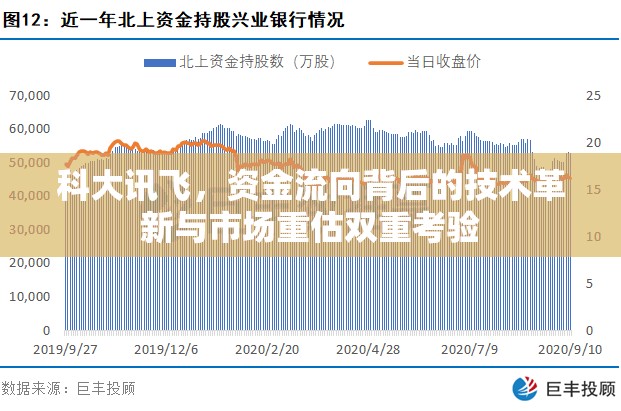 科大訊飛，資金流向背后的技術革新與市場重估雙重考驗