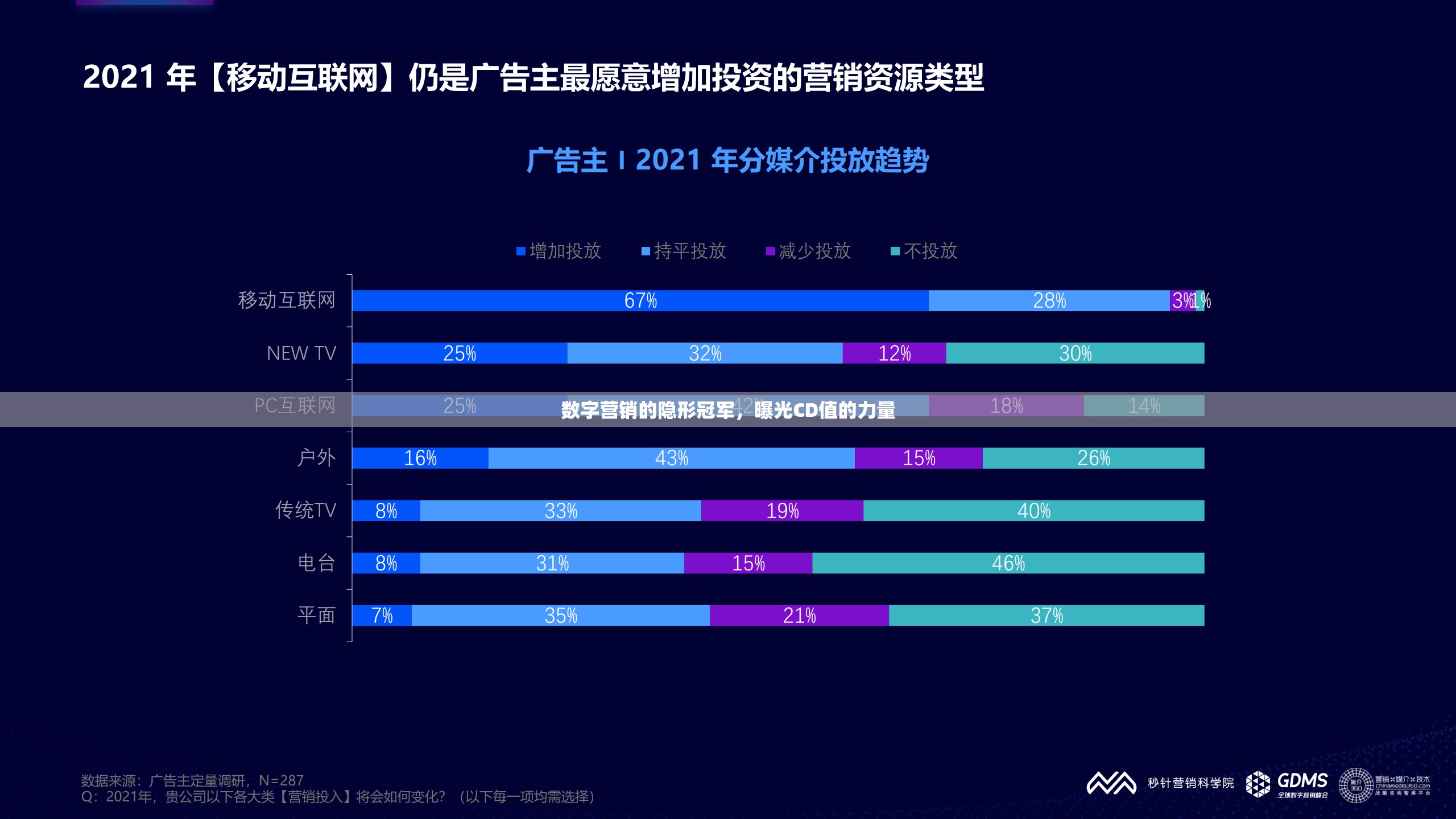 數(shù)字營銷的隱形冠軍，曝光CD值的力量