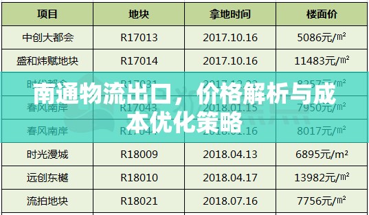 南通物流出口，價格解析與成本優(yōu)化策略