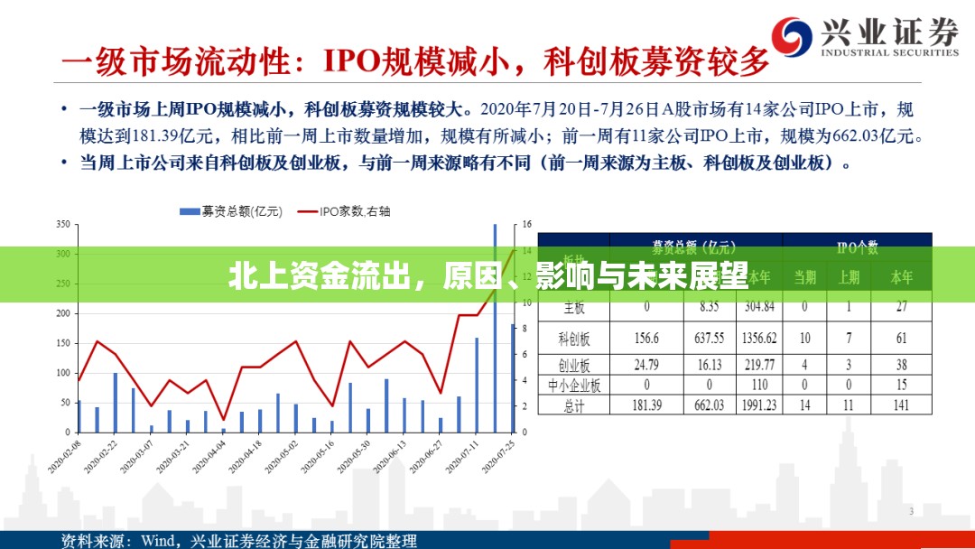 北上資金流出，原因、影響與未來展望