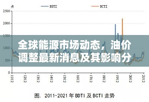 全球能源市場動態(tài)，油價調整最新消息及其影響分析