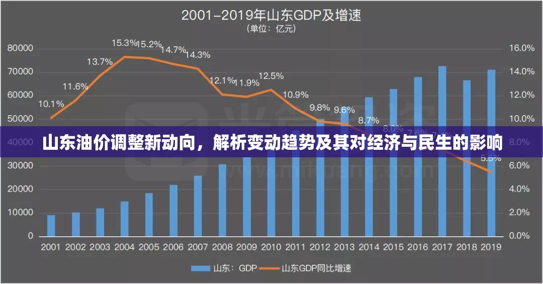 山東油價(jià)調(diào)整新動(dòng)向，解析變動(dòng)趨勢(shì)及其對(duì)經(jīng)濟(jì)與民生的影響