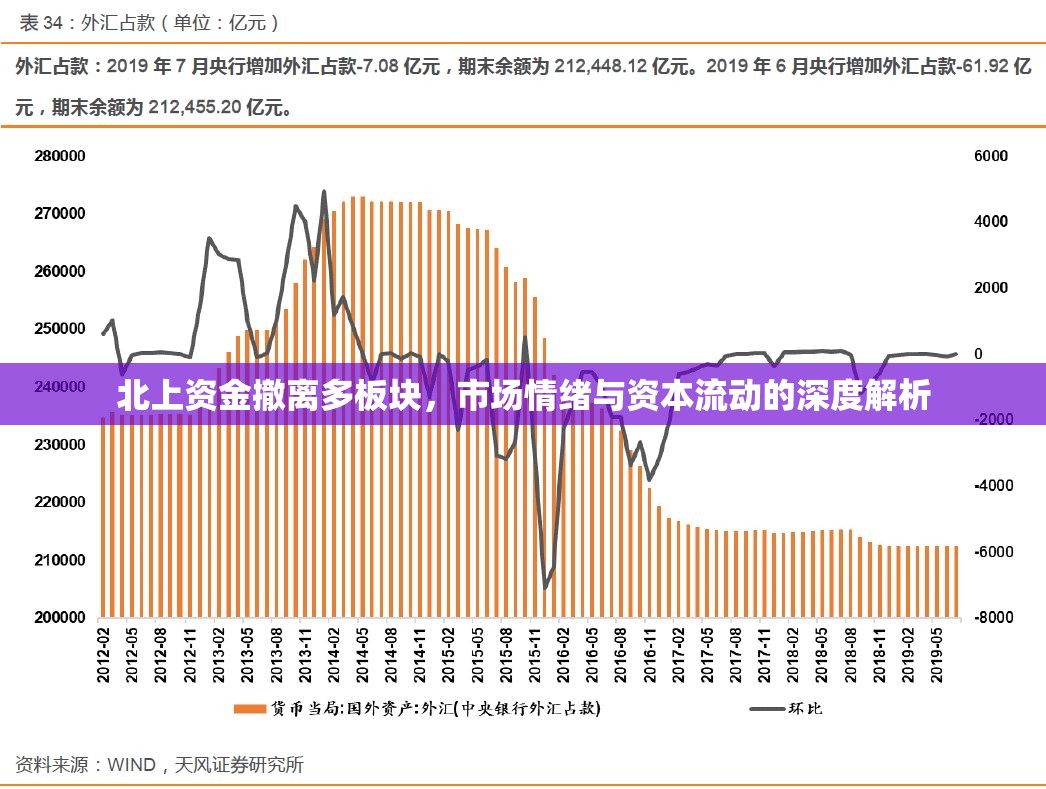 北上資金撤離多板塊，市場情緒與資本流動的深度解析