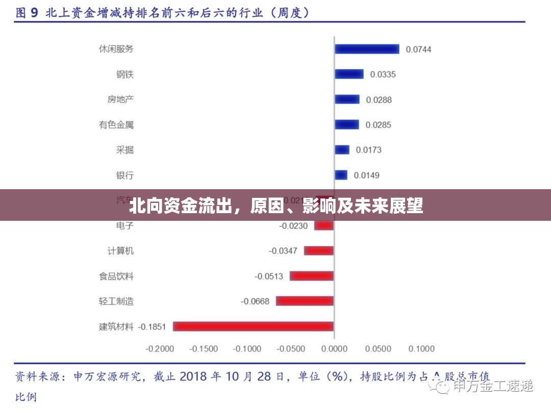 北向資金流出，原因、影響及未來展望