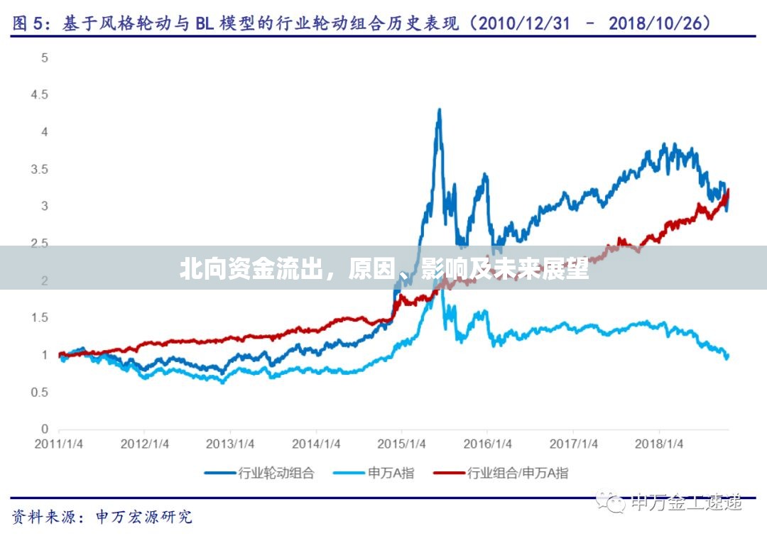 北向資金流出，原因、影響及未來展望