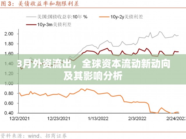 3月外資流出，全球資本流動新動向及其影響分析