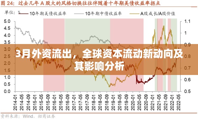 3月外資流出，全球資本流動新動向及其影響分析