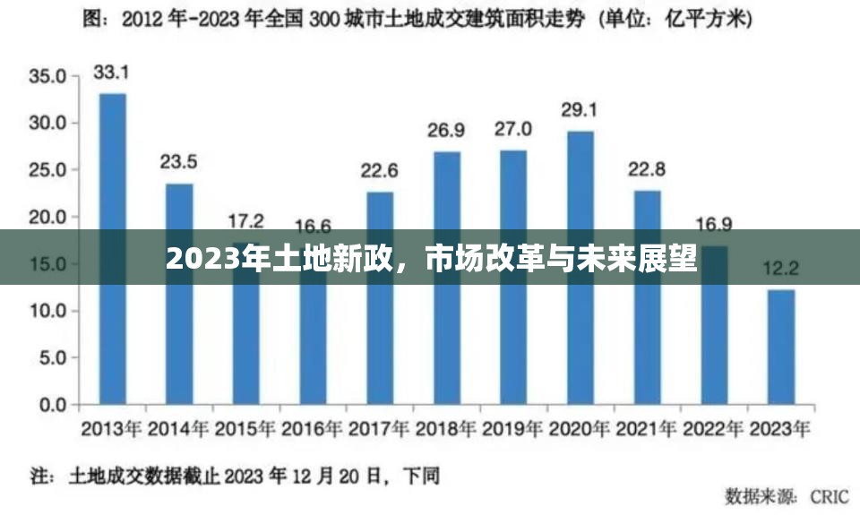 2023年土地新政，市場改革與未來展望