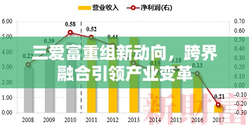 三愛富重組新動向，跨界融合引領(lǐng)產(chǎn)業(yè)變革