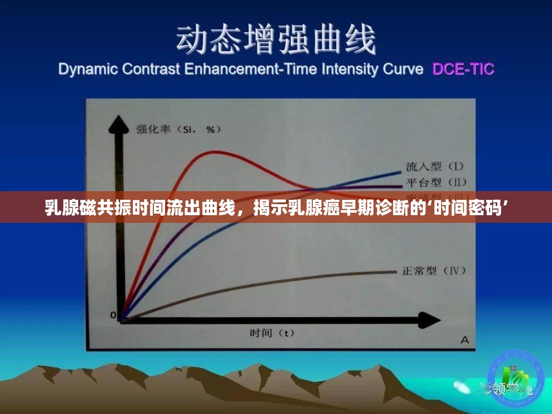 乳腺磁共振時間流出曲線，揭示乳腺癌早期診斷的‘時間密碼’