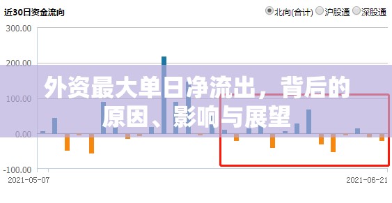 外資最大單日凈流出，背后的原因、影響與展望