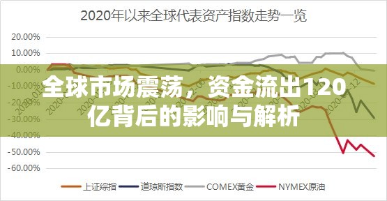 全球市場震蕩，資金流出120億背后的影響與解析