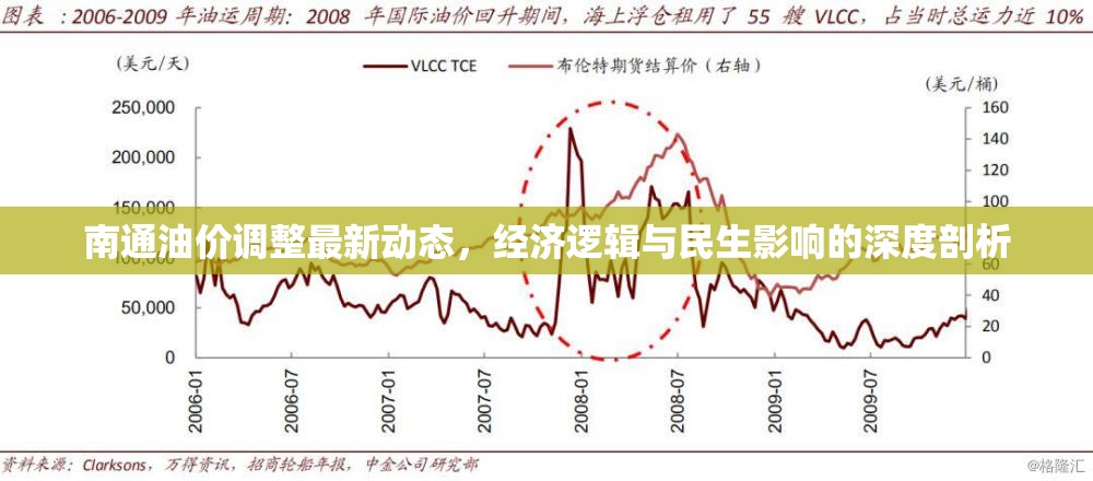 南通油價調整最新動態(tài)，經濟邏輯與民生影響的深度剖析