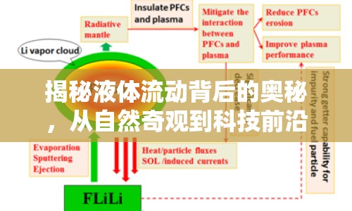 揭秘液體流動(dòng)背后的奧秘，從自然奇觀到科技前沿應(yīng)用