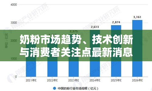 奶粉市場趨勢、技術創(chuàng)新與消費者關注點最新消息