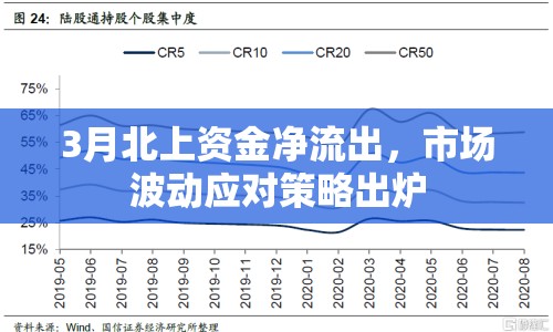 3月北上資金凈流出，市場波動應對策略出爐