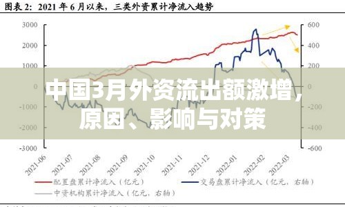 中國3月外資流出額激增，原因、影響與對策