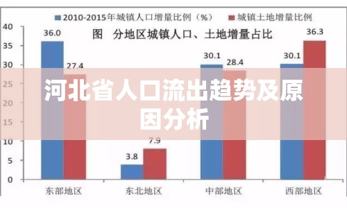 河北省人口流出趨勢及原因分析