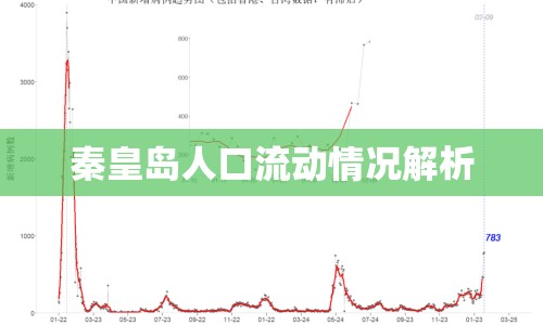 秦皇島人口流動情況解析