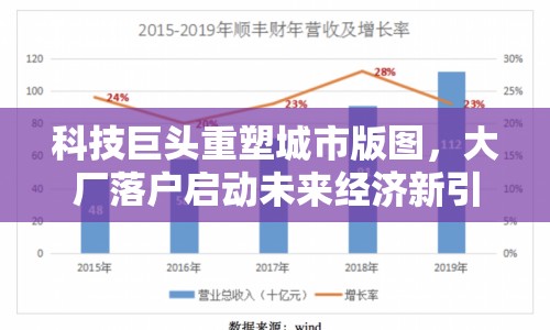 科技巨頭重塑城市版圖，大廠落戶啟動未來經(jīng)濟(jì)新引擎