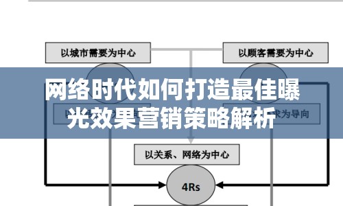 網(wǎng)絡時代如何打造最佳曝光效果營銷策略解析