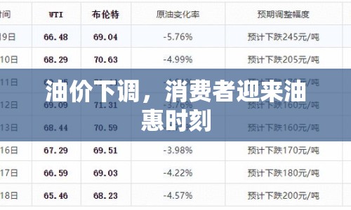 油價下調，消費者迎來油惠時刻